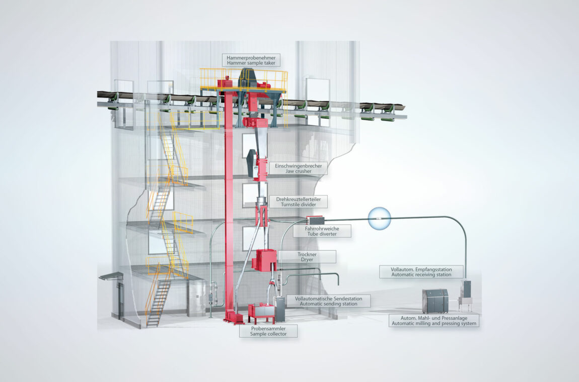 Sampling on moving conveyed goods, sample preparation via crushers, mills and sub-devices to the laboratory sample, sample transport via pneumatic tube systems, sample preparation with vibratory disk mills and tablet presses to the analysis sample.