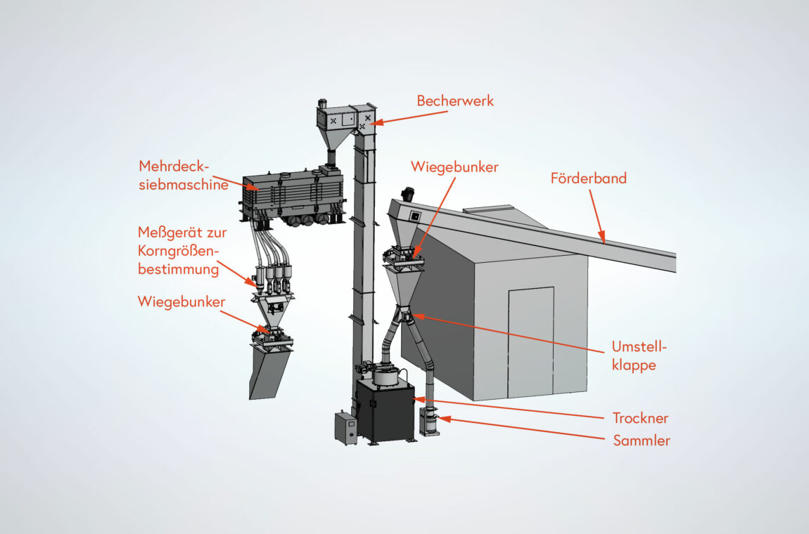 Example: Design of a system for sampling bulk materials with automatic grain size determination. The system consists of the following components: Conveyor belt, weighing hopper, changeover flap, dryer, collector, multi-deck screening machine, measuring device for grain size determination